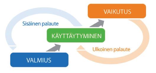 Graaffi, jossa lukee "valmius"-"käyttäytyminen"-"vaikutus" sekä reunoilla "Sisäinen palaute" ja "Ulkoinen palaute"