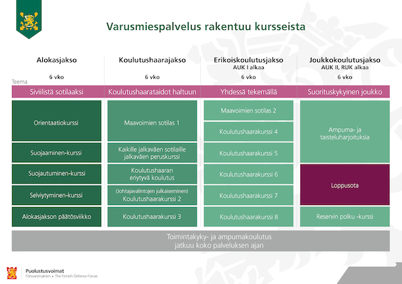 Kuva, jossa esitetty uusi koulutuksen rakenne. Jokainen alokas aloittaa palveluksensa kuuden viikon pituisella alokasjaksolla sekä tätä seuraavalla 6 viikon koulutushaarajaksolla. 12 palvelusviikon jälkeen koulutus eriytyy johtajakoulutukseen tai miehistön erikoiskoulutukseen. Palveluksen loppupuolella sekä johtajat että miehistö harjoittelevat yhdessä sodan ajan kokoonpanossaan joukkokoulutusjaksolla, joka kestää 6 viikkoa.