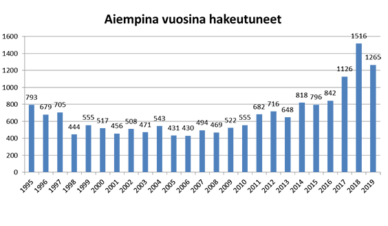 Tilasto aiempina vuosina palvelukseen hakeutuneista naisista. Vuosina 1995-2016 määrät vaihtelevat 430 ja 842 välillä. Vuonna 2017: 1126, vuonna 2018: 1516 ja vuonna 2019: 1265.