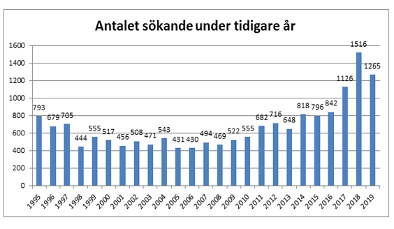 Statistik över kvinnor som sökt anställning tidigare år. Mellan 1995 och 2016 varierar siffrorna från 430 till 842. 2017: 1126, 2018: 1516 och 2019: 1265.