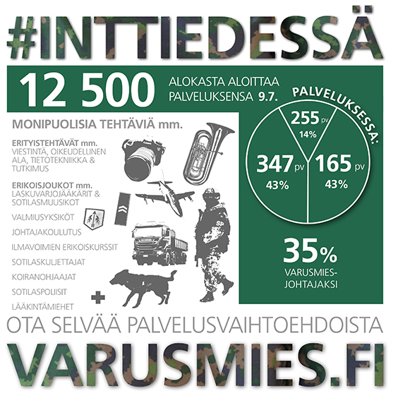 Tekstiä: #Inttiedessä, 12 500 alokasta aloittaa palveluksensa 9.7. Palveluksessa 165pv: 43%, 255pv 14%, 347pv 43%, varusmiesjohtajiksi 35%. Monipuolisia tehtäviä mm. Erityistehtävät mm. viestintä, oikeudellinen ala, tietotekniikka ja tutkimus, erikoisjoukot mm. laskuvarjojääkärit ja sotilasmuusikot, valmiusyksiköt, johtajakoulutus, ilmavoimien erikoiskurssit, sotilaskuljettajat, koiranohjaajat, sotilaspoliisit, lääkintämiehet. Ota selvää palvelusvaihtoehdoista varusmies.fi