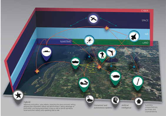 Illustrative image. Military consists of cyber, space, air, land and maritime. Then there's hybrid: Diplomacy and politics, cyber-attacks, impacting the given economic setting, applying joint information effects and disinformation, taking advantage of local unrest, and having paramilitary troops as well as special operations forces and other military units operating side by side. Also unmanned and autonomous systems, artificial intelligence and surprising unexpectedness, quickness and unpredictability. Open to enlarge.