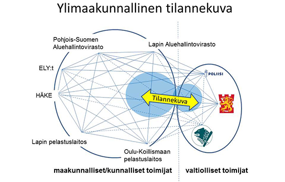 Ylimaakunnallinen tilannekuva monimutkainen graafi