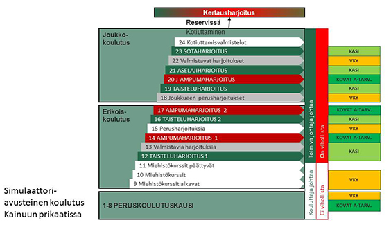 Simulatorassisterad träning i Kainuu Brigade