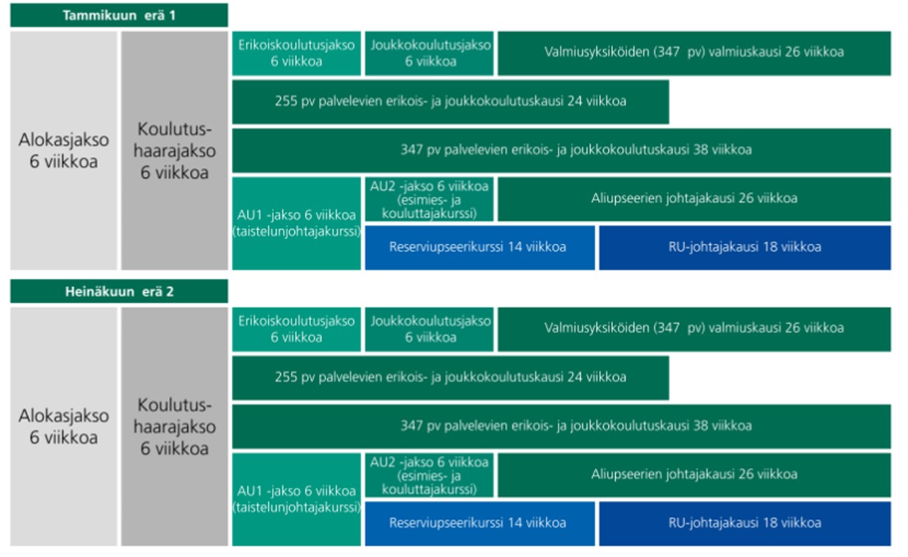 Varusmiespalveluksen jaksotus kuvana