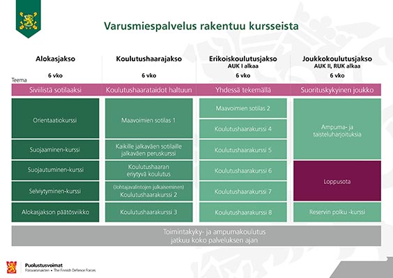 Tekstiä: Varusmiespalvelus rakentuu kursseista. Alokasjakso 6 vko, Siviilistä sotilaaksi: Orientaatiokurssi, Suojaaminen-kurssi, Suojautuminen-kurssi, Selviytyminen-kurssi ja Alokasjakson päätösviikko. Koulutushaarajakso 6 vko, Koulutushaarataidot haltuun: Maavoimien sotilas 1, Kaikille jalkaväen sotilaille jalkaväen peruskurssi, Koulutushaaran eriytyvä koulutus ja (Johtajanvalintojen julkaiseminen) Koulutushaarakurssit 2 ja 3. Erikoiskoulutusjakso AUK 1 alkaa 6vko, Yhdessä tekemällä: Maavoimien sotilas 2 ja Koulutushaarakurssit 4-8. Joukkokoulutusjakso AUK 2 ja RUK alkaa 6 vko, Suorituskykyinen joukko: Ampuma- ja taisteluharjoituksia, Loppusota ja Reservin polku -kurssi. Toimintakyky- ja ampumakoulutus jatkuu koko palveluksen ajan.