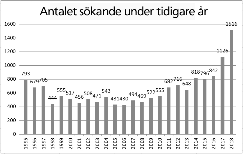 Statistik över kvinnor som ansöker om frivillig militärtjänst. 1995: 793, 2000: 517, 2010: 555, 2016: 842, 2017: 1126 och 2018: 1516. 