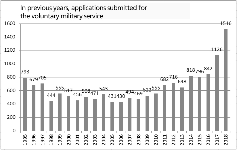 Statistics on women applying for voluntary military service. 1995: 793, 2000: 517, 2010: 555, 2016: 842, 2017: 1126 and 2018: 1516.