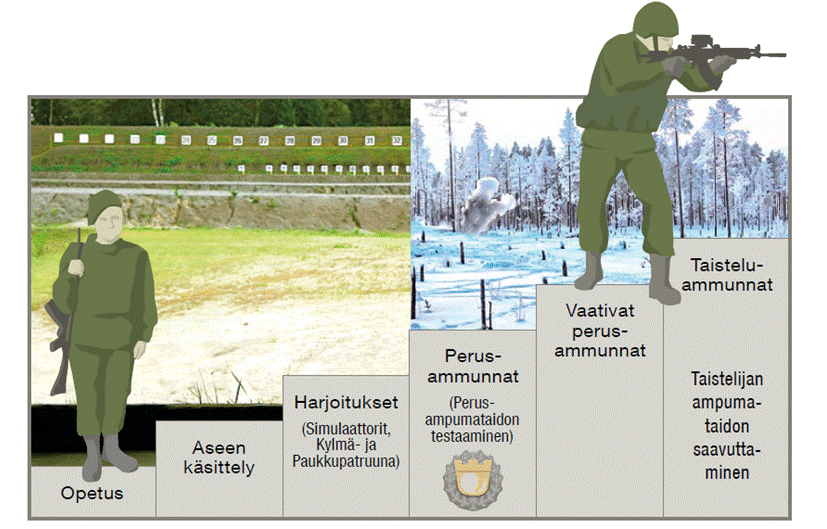 Opetus, aseen käsittely, harjoitukset (simulaattorit, kylmä- ja paukkupatruuna(, perusammunnat (perusampumataidon testaaminen), vaativat perusammunnat, taisteluammunnat (taistelijan ampumataidon saavuttaminen).